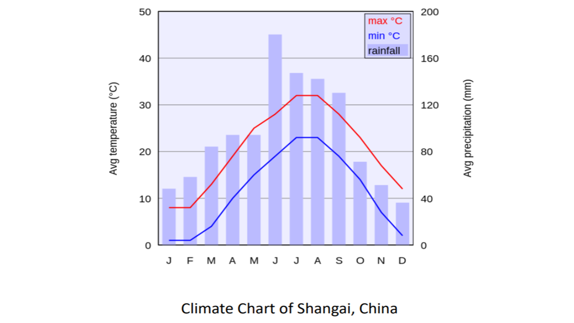 Bar - line chart