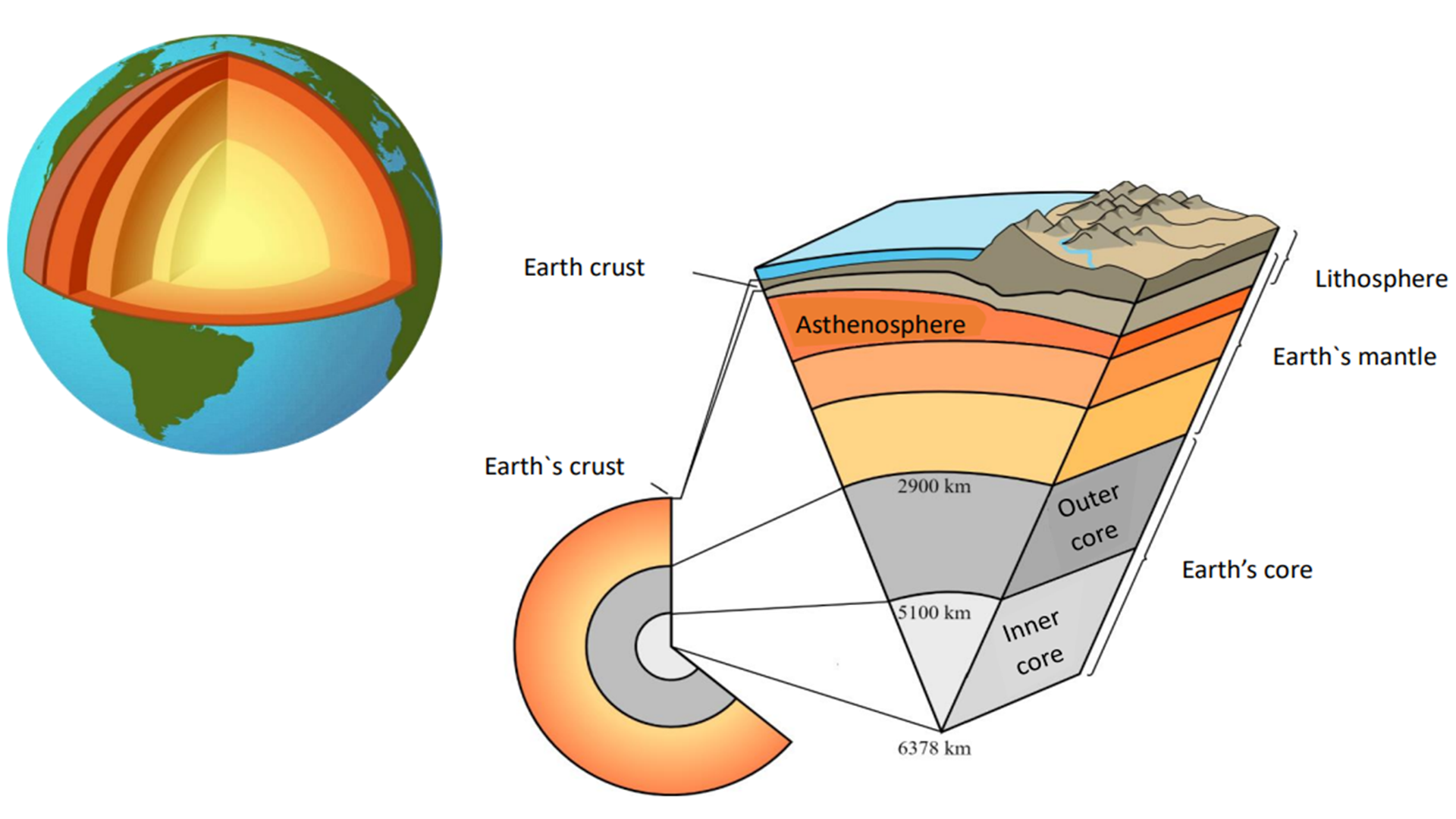 Earth layer model