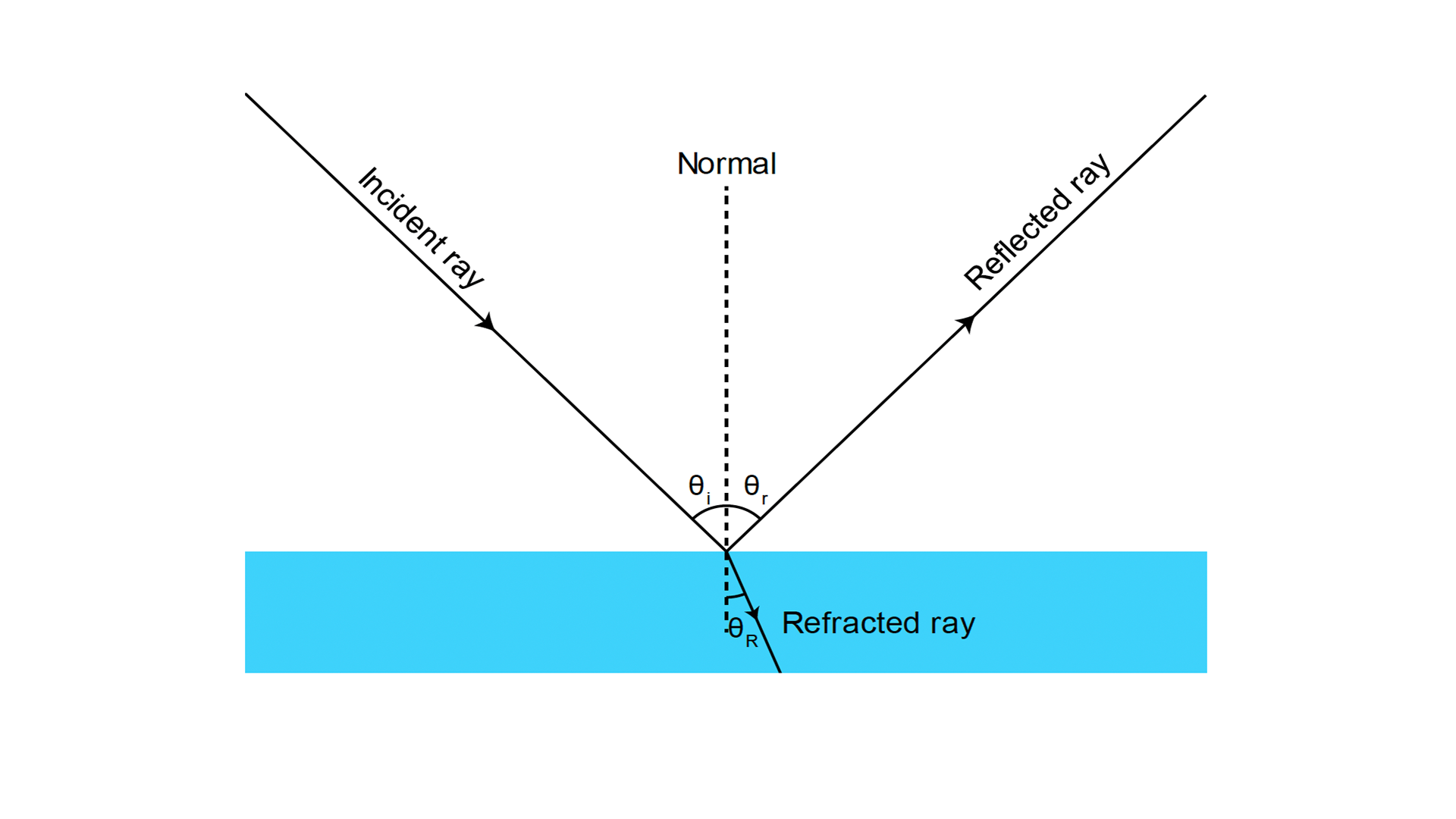 Reflection - Refraction