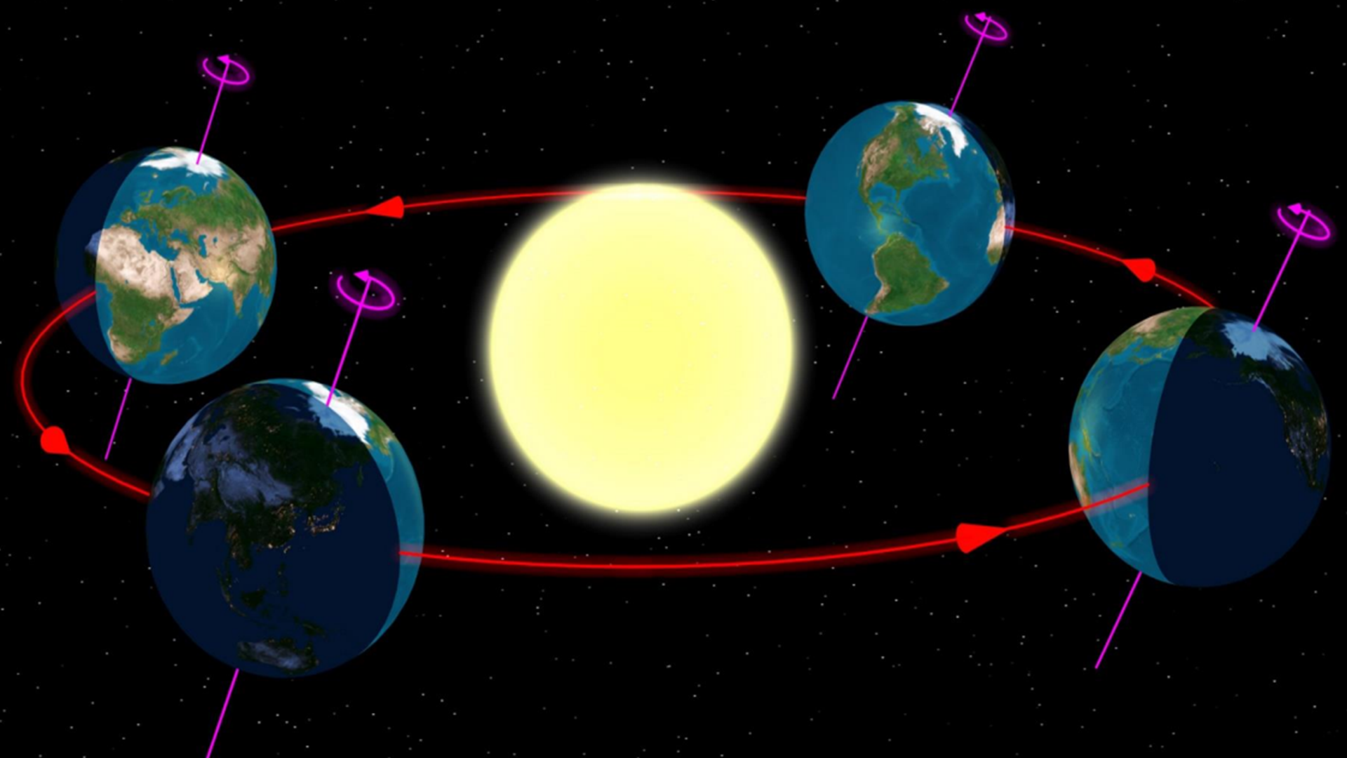 Rotation of earth