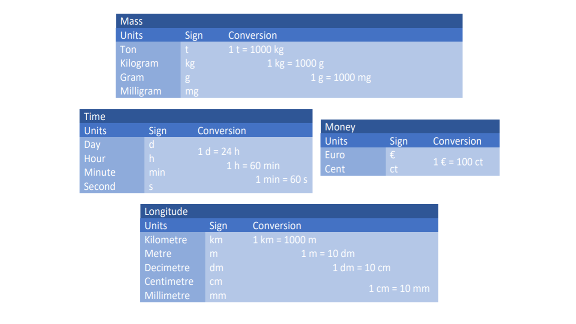 Units of measurements